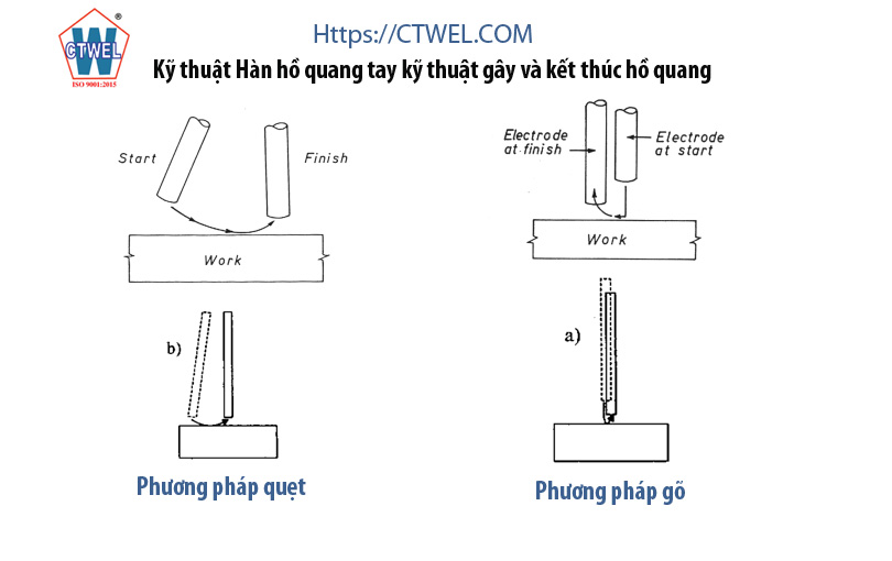 /uploads/images/bai-viet/goc-chuyen-gia/phuong-phap-han/ky-thuat-han-ho-quang-tay-ky-thuat-gay-va-ket-thuc-ho-quang.jpg