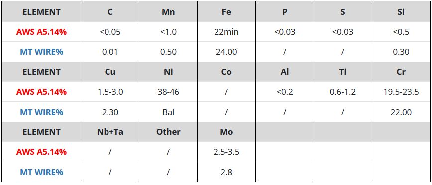 Thành phần hóa học của dây hàn hợp kim Niken 825 AWS A5.14 ER825 với thành phần Cr 22