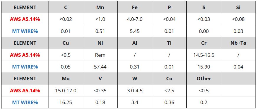 Thành phần hóa học dây hàn hợp kim Niken A5.14 ERNiCrMo-4 - Alloy C-276 đáp ứng đầy đủ các thông số theo quy định