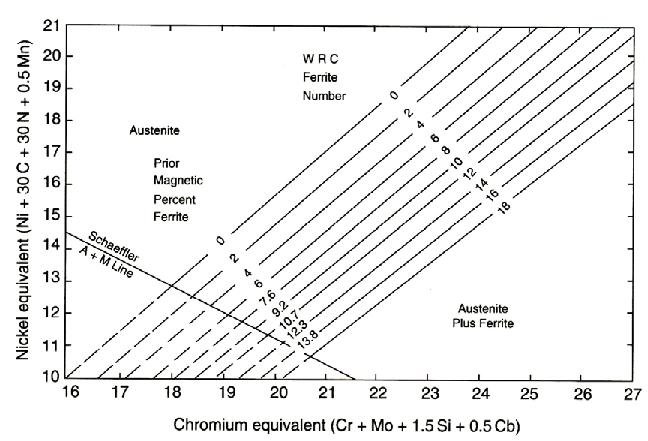 Delong Diagram