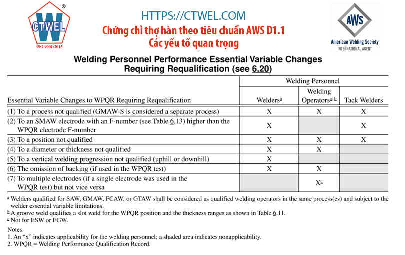 Các thay đổi về thông số chính của thợ hàn theo tiêu chuẩn AWS D1.1, Thợ hàn cần phải kiểm tra lại khi các yếu tố thay đổi.