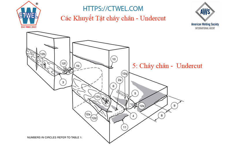 Khuyết tật cháy chân undercut có số thứ tự 05 ở trong hình ảnh