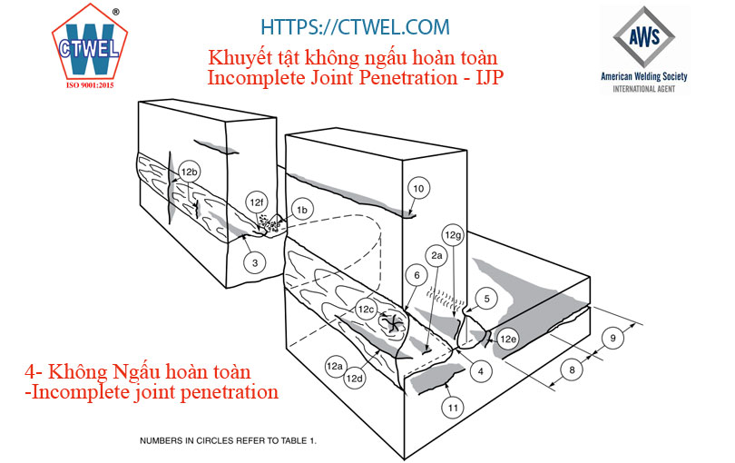 Khuyết tật không thấu hoàn toàn thường sử dụng với các mối hàn giáp mối 