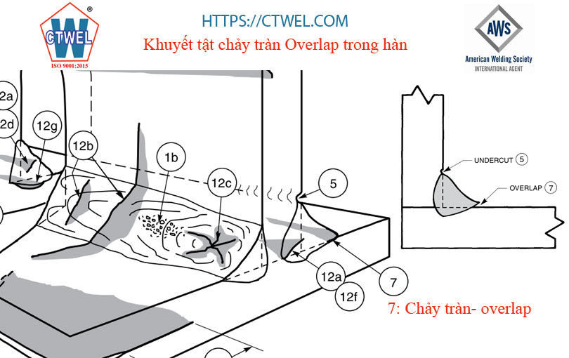 Khuyết tật chảy tràn ở mối hàn góc 