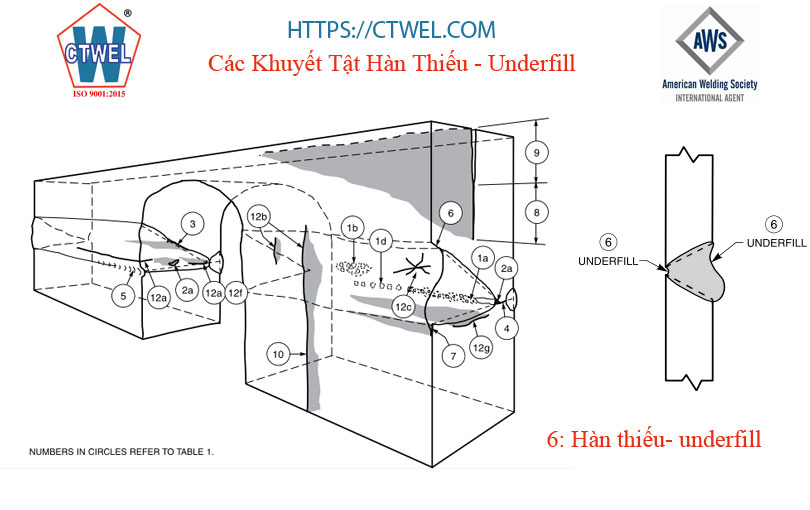 Khuyết tật hàn thiếu underfill có thể sảy ra ở bề mặt mối hàn vị trí kết thúc và bắt đầu mối hàn