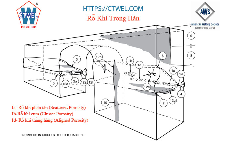 Rỗ khí trong hàn là một khuyết tật phổ biến có thể phân loại thành nhiều dạng rỗ khí như trong hình