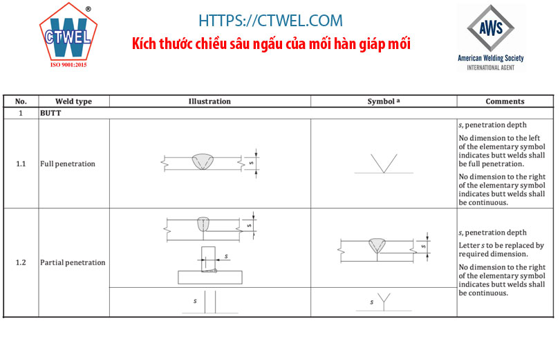 Kích thước chiều sâu ngấu của mối hàn giáp mối