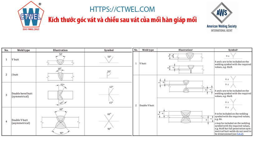 Kích thước góc vát chiều sâu vát của mối hàn giáp mối