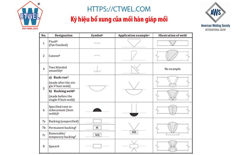 Ký hiệu bổ xung của mối hàn giáp mối, như mài phẳng, backing...