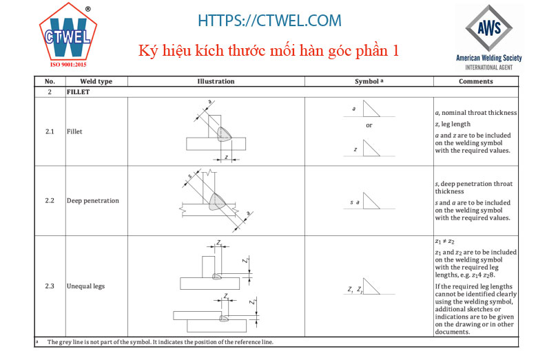 Kích thước mối hàn góc , ký hiệu về cạnh mối hàn, chiều sâu ngấu hoặc Chiều cao hiệu dụng của mối hàn