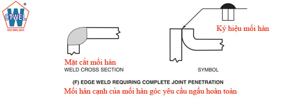 Ký hiệu mối hàn cạnh của mối hàn góc yêu cầu ngấu hoàn toàn -  Edge weld requiring complete joint penetration. 