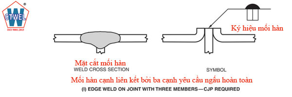 Ký hiệu mối hàn canh liên kết bằng 3 cạnh yêu cầu ngấu hoàn toàn - Edge weld on joint with three members - CJP required.