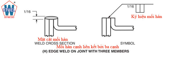 Mối hàn cạnh liên kết bởi 3 cạnh - Edg weld on joint with three members. 