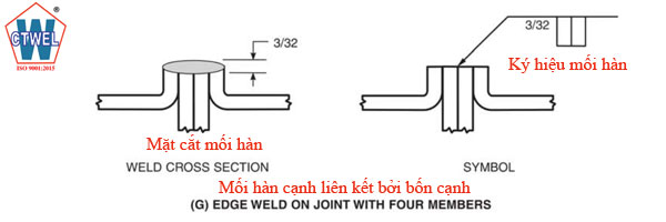 Ký hiệu mối hàn cạnh liên kết bởi 4 cạnh -Edg weld on joint with four members. 