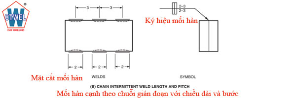 Ký hiệu mối hàn cạnh theo chuỗi gián đoạn với chiều dài và bước giống nhau - Chain intermittent weld length and pitch. 