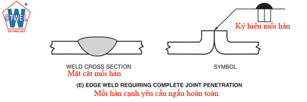 Ký hiệu mối hàn cạnh yêu cầu ngấu hoàn toàn -  Edge weld requiring complete joint penetration. 