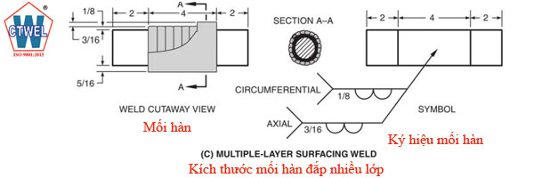 Ký hiệu mối hàn đắp nhiều lớp, Với 2 lớp hàn đắp với hướng mối hàn đắp khác nhau, Một mối hàn đắp bên trong xung quanh trục, Mối hàn còn lại dọc theo đường tim trục. 