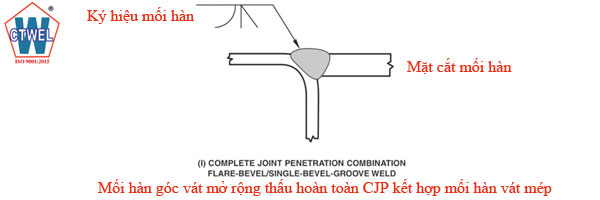 Mối hàn ngấu hoàn toàn kết hợp giữa mối hàn góc vát mở rộng và mối hàn vát mép - Complete joint penetrantion combination flare bevel and single bevel groove weld