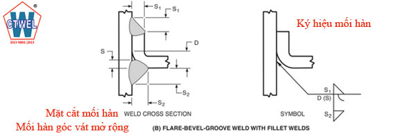 Mối hàn góc vát mở rộng với mối hàn góc- Flare bevel groove weld with fillet welds