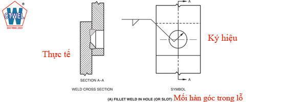 Mối hàn góc trong lỗ Fillet weld in hole or slot