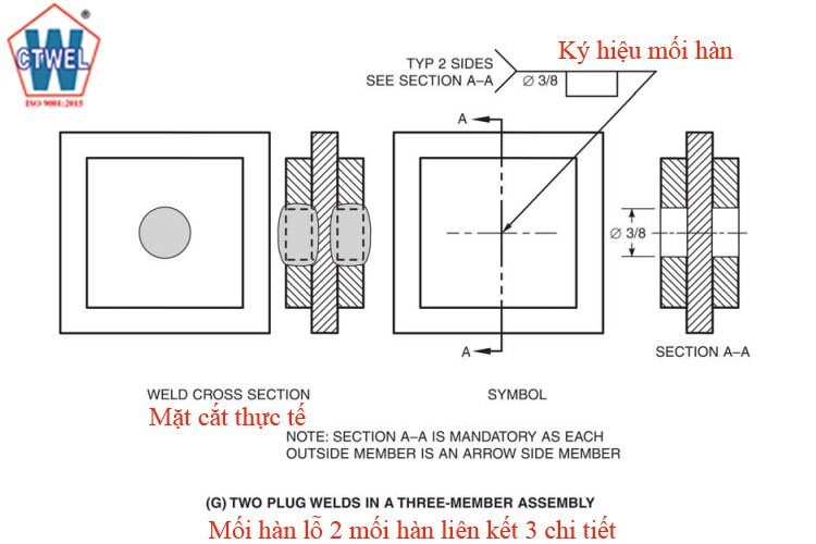 Ký hiệu mối hàn lỗ plug weld thể hiện liên kết 3 chi tiết bằng 2 mối hàn