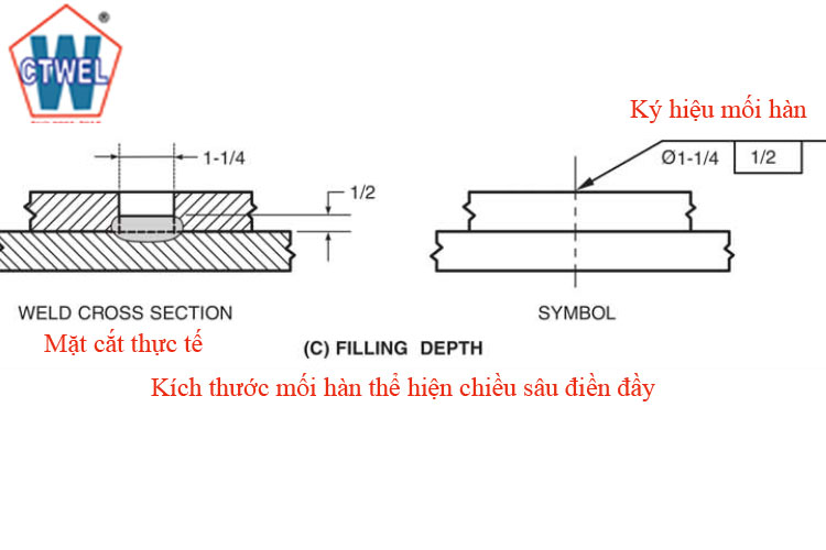 Ký hiệu mối hàn lỗ plug weld thể hiện chiều sâu hàn của mối hàn