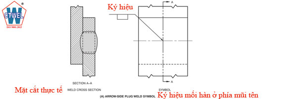 Ký hiệu mối hàn lỗ plug weld ở vị trí mũi tên so sánh mặt cắt thực tế và ký hiệu