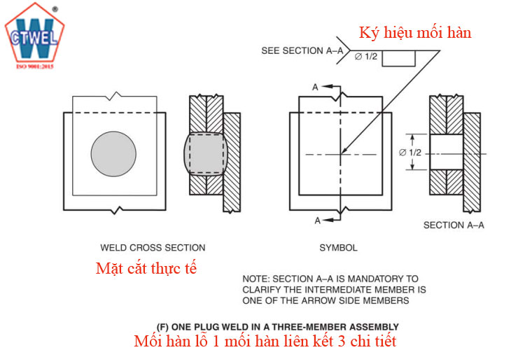 Ký hiệu này để ký hiệu mối hàn lỗ liên kết 3 chi tiết bằng một mối hàn