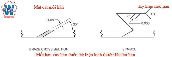 Kích thước mối hàn vảy với khe hở hàn 0.005