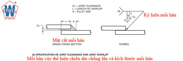 khoảng hở ( CL= Joint clearance), Kích thước về chiều dài hàn chồng ( L= Length of overlap) và kích thước mối hàn góc ( S= Fillet size)