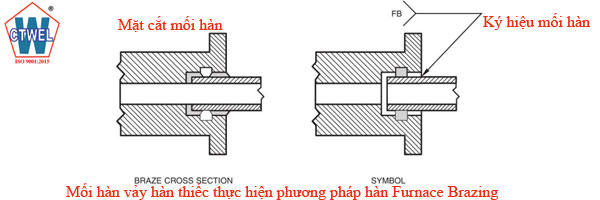 Mối hàn vảy thực hiện bằng phương pháp hàn Furnace brazing