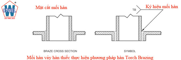 Mối hàn vảy được thực hiện bằng phương pháp hàn vảy là Torch brazing