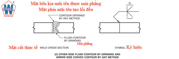 Mối hàn giáp mối được mài phẳng một bên và để lồi ở bên còn lại