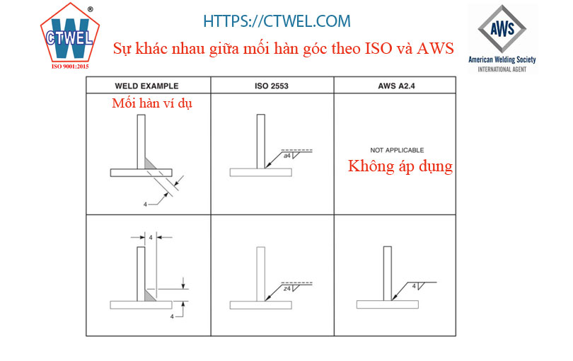 Sự khác nhau của ký hiệu mối hàn góc theo tiêu chuẩn iso và AWS